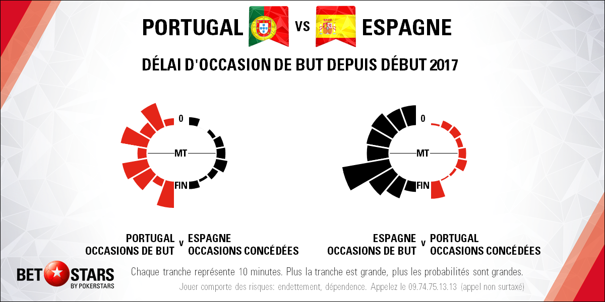 Portugal v Spain - TimingFR